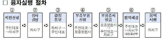 재건축 안전진단 비용지원 융자실행 절차. /자료제공=서울시