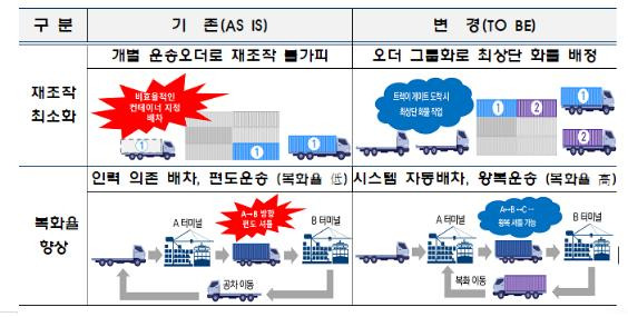 시스템 효과/사진=부산항만공사