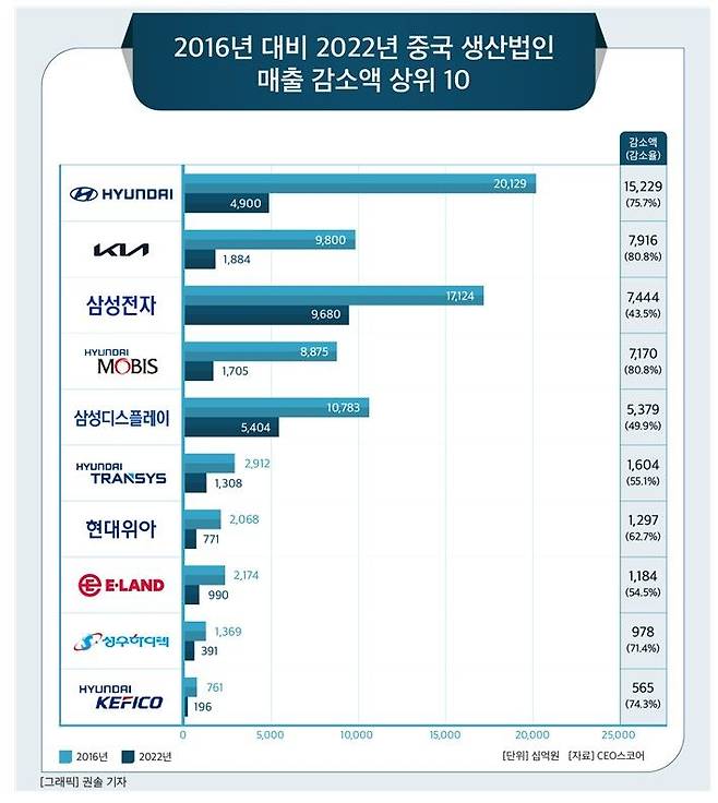 [서울=뉴시스] 2016년 이후 중국 생산법인 매출 감소액 상위 10개사. (사진=CEO스코어) 2023.07.04. photo@newsis.com  *재판매 및 DB 금지