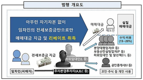 “보증금 가로챌 의도 없었다”…‘구리 전세사기’ 총책, 혐의 부인