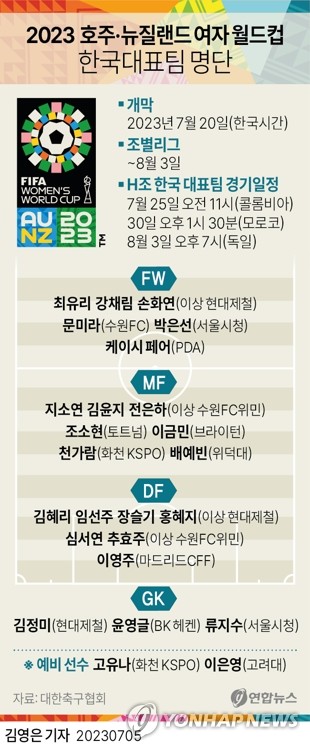 [그래픽] 2023 호주·뉴질랜드 여자 월드컵 한국대표팀 명단 (서울=연합뉴스) 김영은 기자 = 0eun@yna.co.kr
    트위터 @yonhap_graphics  페이스북 tuney.kr/LeYN1