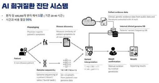 쓰리빌리언 희귀질환 진단 시스템 (사진=쓰리빌리언)