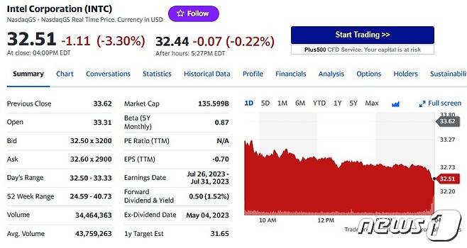 인텔 일일 주가추이 - 야후 파이낸스 갈무리