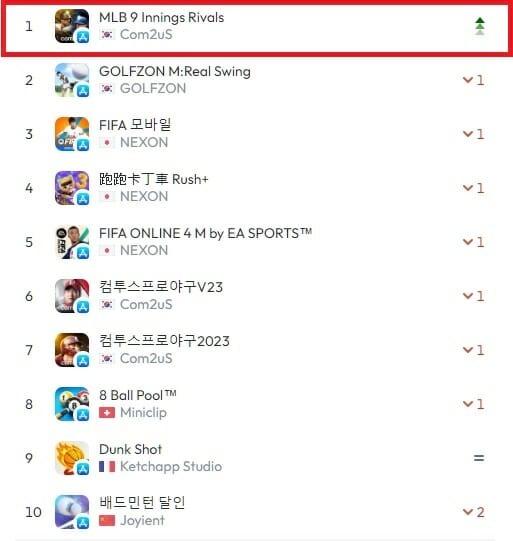 컴투스, MLB 9이닝스 라이벌 국내 애플 앱스토어 스포츠 게임 인기순위 1위