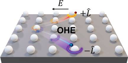 최경민 성균관대 에너지과학과 교수와 이현우 포스텍 물리학과 교수 공동연구팀이 규명한 전자의 궤적을 휘도록 제어하는 '궤도 홀 효과(Orbit Hall Effect)' 모식도./Nature