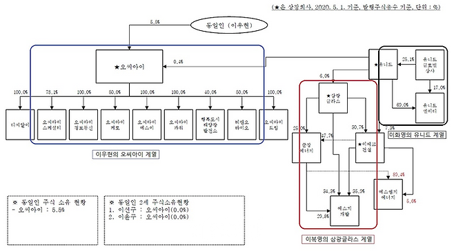 기업집단 오씨아이 소유지분도 ⓒ공정거래위원회