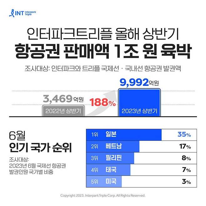 ⓒ인터파크트리플