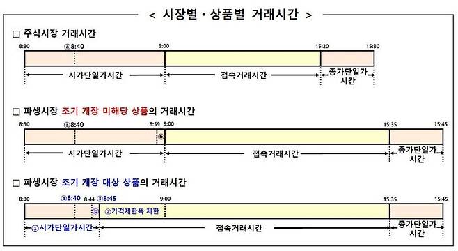 이달 말부터 적용되는 시장별·상품별 거래시간. ⓒ한국거래소