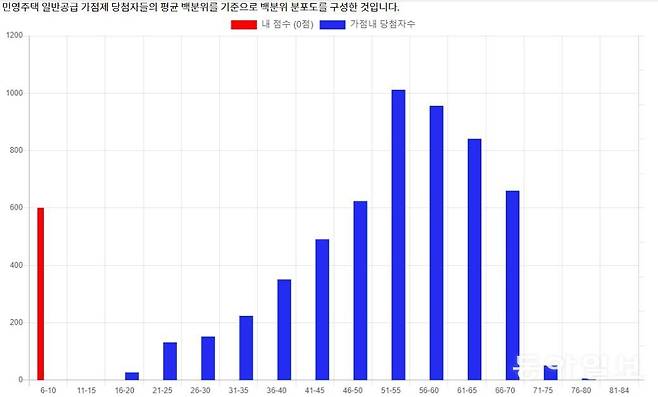 청약홈에서 자신의 청약자격을 진단하면 나오는 화면. 서울 민간분양 아파트에 당첨된 사람들의 당첨가점 분포(파란색)와 필자의 점수(빨간색) 분포를 비교해 볼 수 있다. 청약홈 캡쳐.