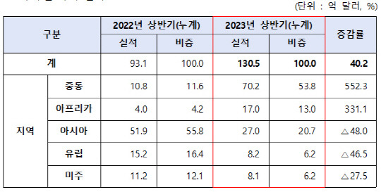 2023년도 상반기 해외 플랜트 지역별 수주 실적 <산업부>