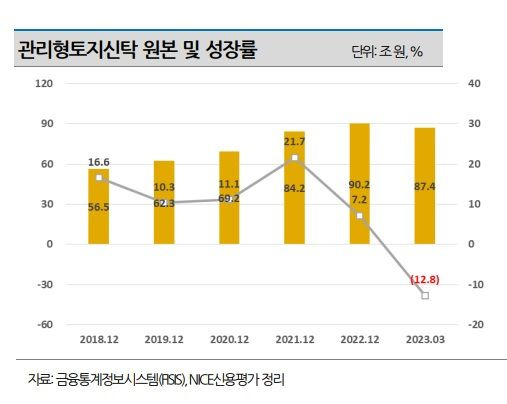 PF 부실 리스크에 부동산 신탁사 '책임준공' 리스크