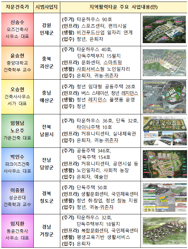 지역활력타운 시범사업지별 자문건축가 선정 결과. 국토부 제공