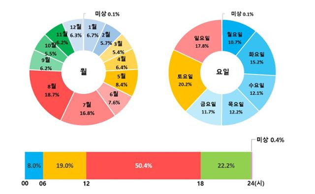 2016~2020년 응급실 내원 익수사고자 월별, 요일별, 시간대별 발생 현황. 질병관리청