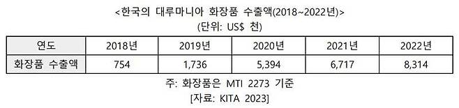 한국의 대루마니아 화장품 수출액(출처=KITA)