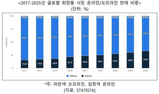 글로벌 화장품 시장 온라인/오프라인 판매 비중 및 향후 추정치(출처=스타티스타)