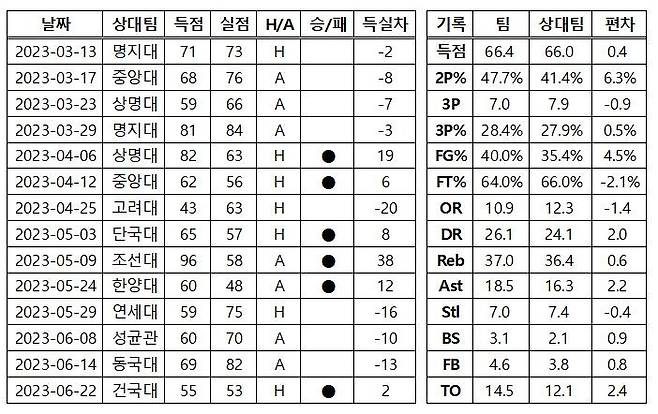 ▲ 경희대 대학농구리그 경기 결과와 주요 기록 