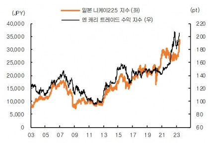 [그림 1. 일본 니케이 지수와 엔 캐리 트레이드 수익 지수]