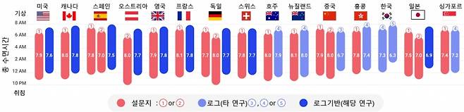 KAIST(한국과학기술원) 연구팀이 규명한 11개국 수면 패턴. / 사진=KAIST(한국과학기술원)