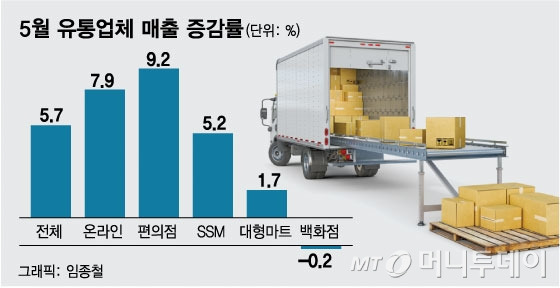 전년동월대비 5월 유통업체 매출 증감률/그래픽=임종철 디자인 기자