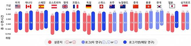 나라별 기상 시간과 취침 시간 및 총 수면시간.[KAIST 제공]