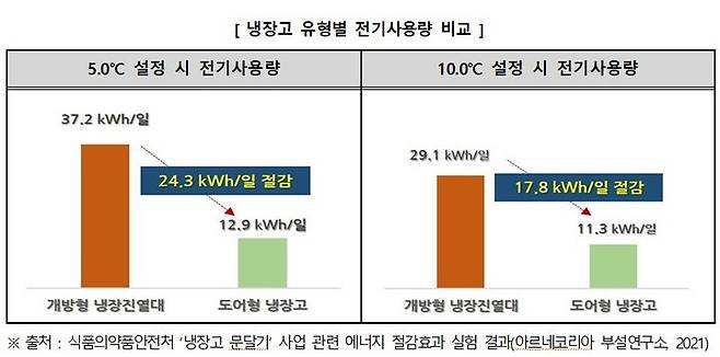 ‘냉장고 문달기’ 사업 관련 에너지 절감효과 실험 결과(사진=식품의약품안전처 제공) *재판매 및 DB 금지