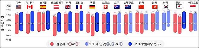 [대전=뉴시스] 나라별 기상 시간과 취침 시간 및 총 수면시간. 스마트 워치에 기반한 디지털 로그 기반 연구는 사용자가 보고한 설문지 기반 조사 결과에 비해 지연된 기상 및 취침 시간을 보여 전 세계 평균 취침 시간은 자정(00:01), 기상 시간은 오전 7시 42분을 기록했다.(사진=KAIST 제공) *재판매 및 DB 금지