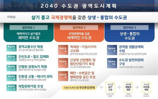 [서울=뉴시스]2040 수도권 광역도시계획.(사진=서울시 제공) *재판매 및 DB 금지