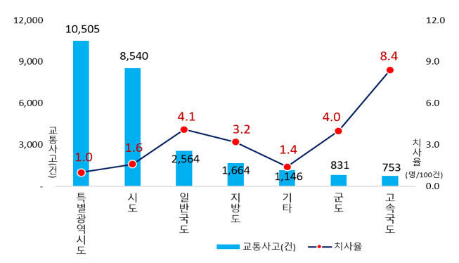 도로종류별 여름철 빗길 교통사고. *재판매 및 DB 금지