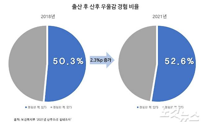 보건복지부의 '2021년 산후조리 실태조사'에 따르면 산후 우울감을 경험한 비율은 2021년 52.6%로, 2018년에 비해 2.3%p 증가했다. 정혜린 기자