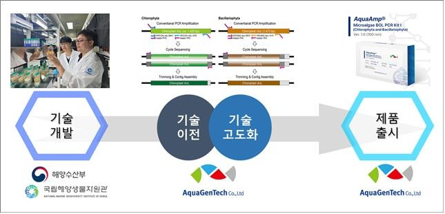 [해양수산부 제공, 재판매 및 DB 금지]