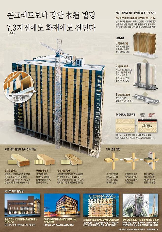 콘크리트보다 강한 목조 빌딩 만드는 기술들./조선DB