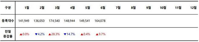 2023년 월별 신차 등록 대수. 출처=카이즈유데이터연구소