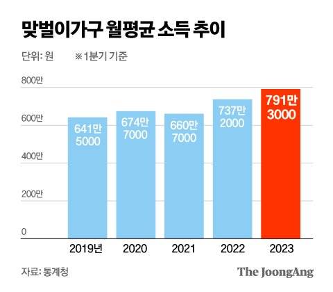 맞벌이가구 월평균 소득 추이