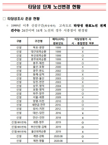 예비타당성조사(예타) 통과 이후 노선이 변경된 사례/사진=국토교통부