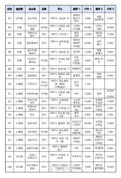 제주도 상반기 신규 지정 착한가격업소. 제주도 제공