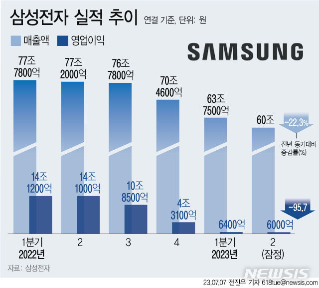 [서울=뉴시스] 삼성전자가 연결기준으로 매출 60조원, 영업이익 0.6조원의 2023년 2분기 잠정 실적을 발표했다.