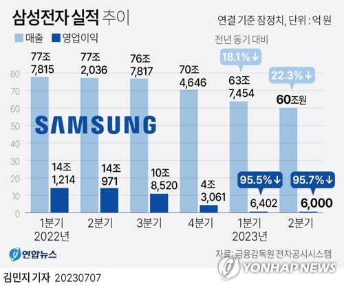 [그래픽] 삼성전자 실적 추이 (서울=연합뉴스) 박영석 기자 = 삼성전자는 연결 기준 올해 2분기 영업이익이 6천억원으로 지난해 동기보다 95.7% 감소한 것으로 잠정 집계됐다고 7일 공시했다. 매출은 60조원으로 작년 동기 대비 22.3% 감소했다.
    앞서 삼성전자는 지난 1분기에도 작년 동기 대비 95.5% 급감한 6천402억원의 영업이익을 내는 데 그쳤다. 2009년 1분기(5천900억원) 이후 14년 만에 최저 수준이다. 
    zeroground@yna.co.kr
    트위터 @yonhap_graphics  페이스북 tuney.kr/LeYN1