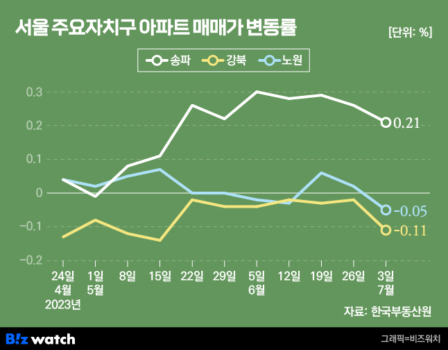 서울 주요 자치구 아파트 매매가 변동률. /그래픽=비즈워치.