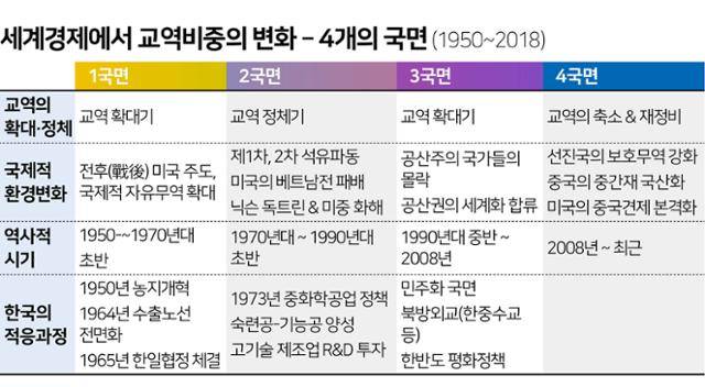 세계경제에서 교역비중의 변화 – 4개의 국면