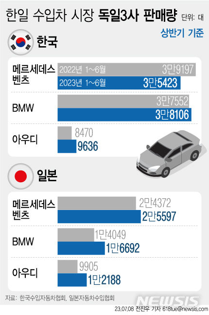 [서울=뉴시스] 전진우 기자 = 한일 수입차 시장 올해 상반기 독일 3사 완성차업체 판매량 추이. (자료=한국수입자동차협회, 일본자동차수입협회 제공) 2023.07.08 618tue@newsis.com