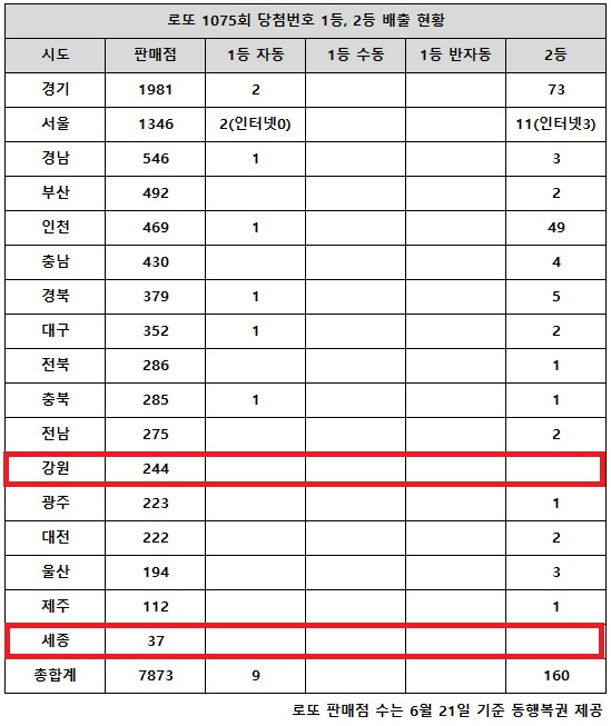 동행복권이 8일 추첨한 로또 1075회 당첨번호 조회 결과 1등은 9명, 2등은 160게임이다. 전국 17개 시도 중 강원, 세종 지역에서는 로또 고액(1,2등) 당첨 판매점이 단 한 곳도 나오지 않았다.