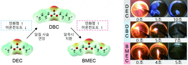 고인화점 전해액 분자 설계 전략과 상온 점화 특성 비교  기존 상용 전해액에 사용되던 유기 카보네이트는 인화점이 31℃로 전지 작동 온도(-20℃~60℃)에서 높은 화재 위험성을 가지지만, 알킬 사슬 연장과 알콕시 치환을 통해 설계된 신규 전해액 BMEC는(좌) 점화원이 있을 때에도 불이 붙지 않는다 (우). (자료=KSIT)