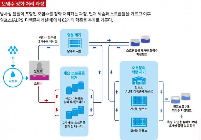 오염수 정화 처리 과정. 도쿄전력, 이한철 제공