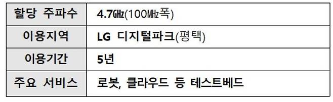 LG전자 5G 특화망 현황(자료=과학기술정보통신부)