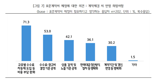 숙박애플리케이션(앱) 입점업체의 표준계약서 제정 의견 응답 결과(자료=중소기업중앙회)