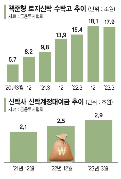 책임준공 확장하던 신탁사, 자금회수 경고등