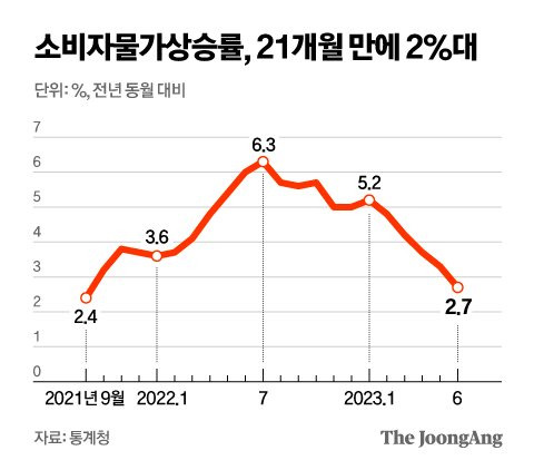 소비자물가상승률, 21개월 만에 2%대 그래픽 이미지. [자료제공=통계청]