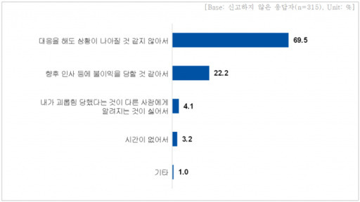 괴롭힘을 참거나 퇴사·항의한 응답자가 신고하지 않은 이유. 직장갑질119 제공