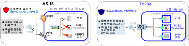 경계 보안 Vs 제로트러스트 보안 비교/자료=과기정통부