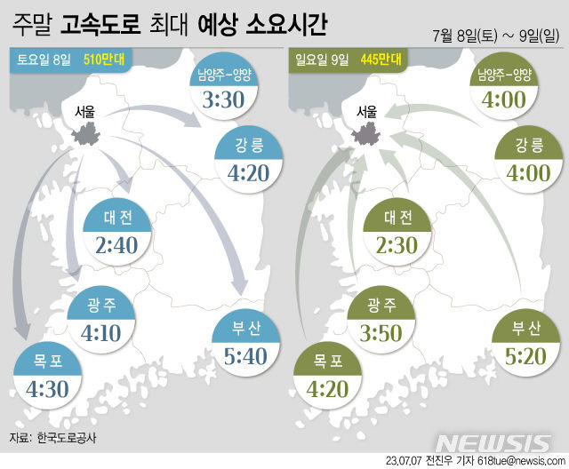 [서울=뉴시스] 일요일인 9일은 전국 대부분 지역에 장맛비가 내릴 것이라는 예보에 따라 교통량은 평소보다 감소할 것으로 전망된다. 사진은 주말 나들이 차량으로 인해 다소 혼잡한 수준을 보일 것으로 예상하는 그래픽. (그래픽=전진우 기자) 618tue@newsis.com